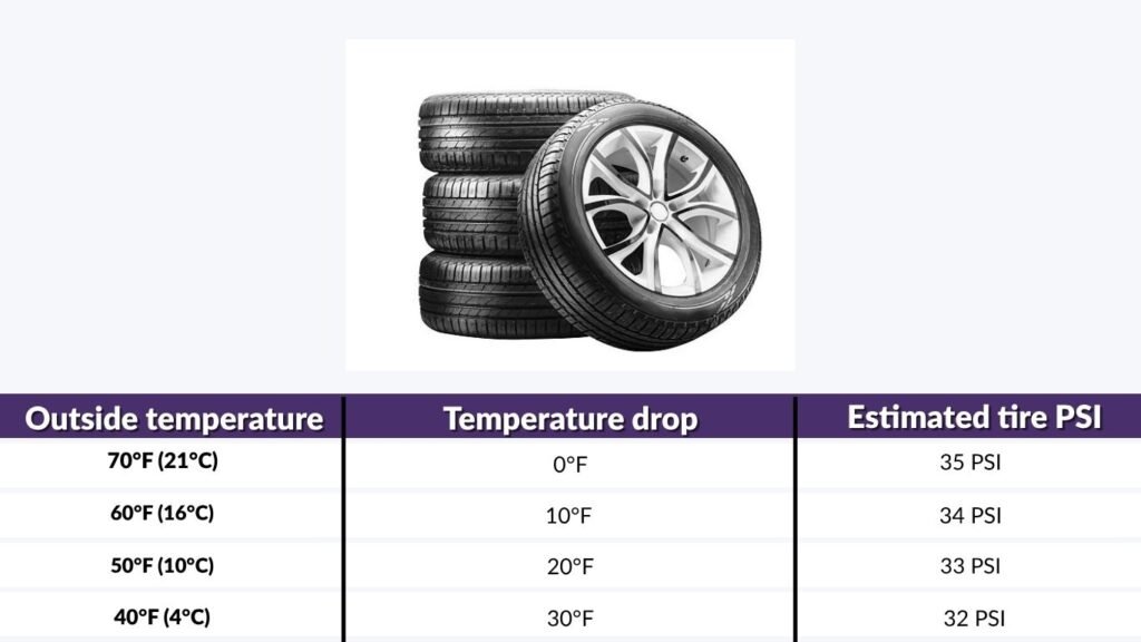 How Much Does Cold Weather Affect Tire Pressure?