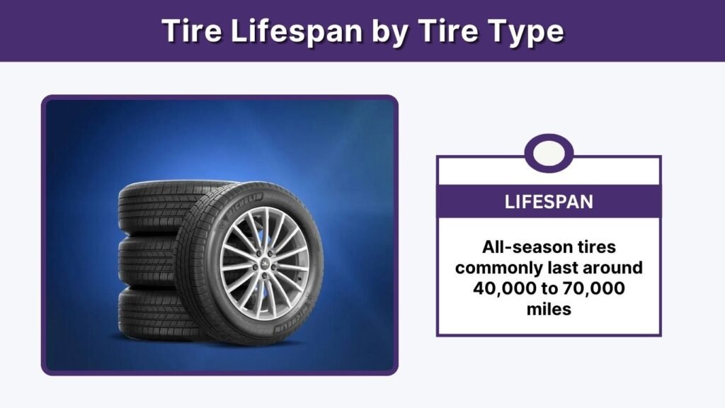 Tire Lifespan by Tire Type
