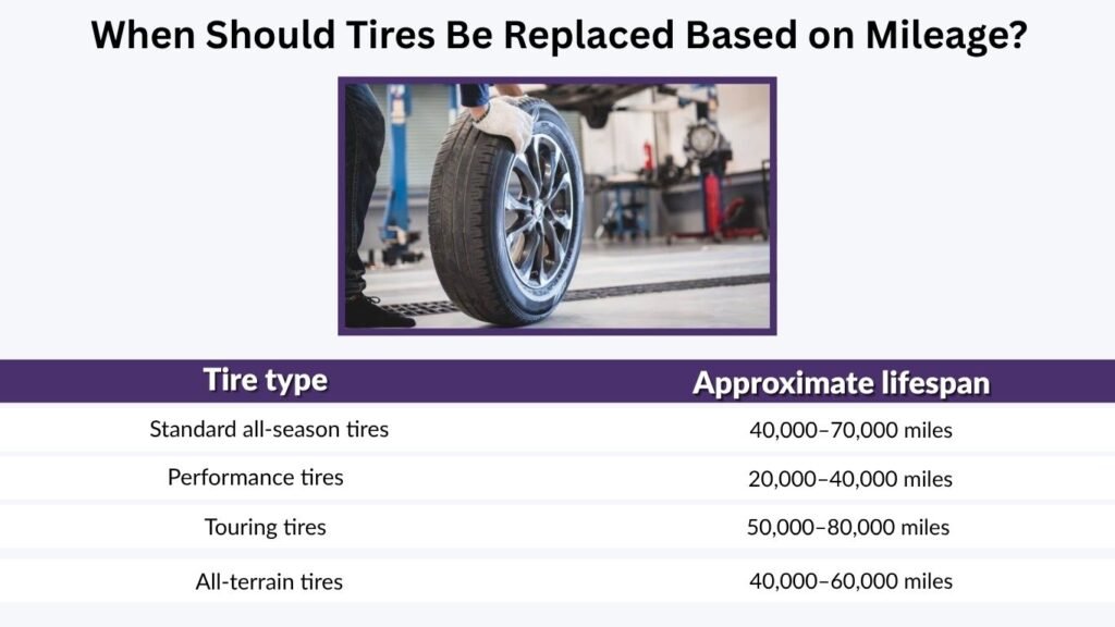 When Should Tires Be Replaced Based on Mileage?